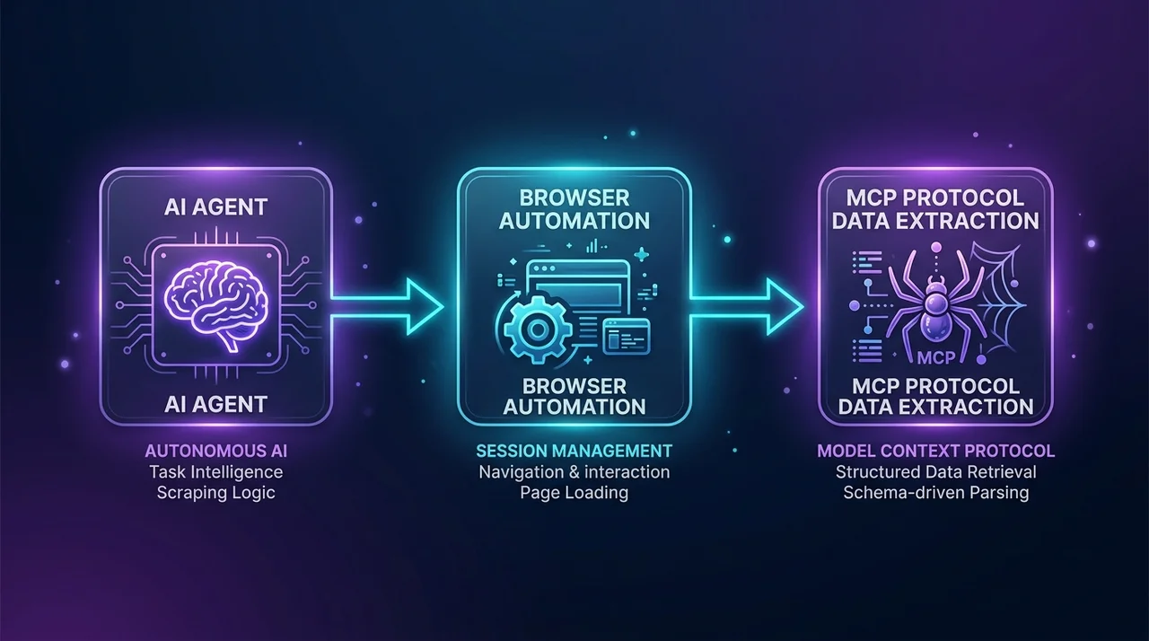 How to Build Undetectable Web Scraping Workflows for AI Agents with MCP in 2026